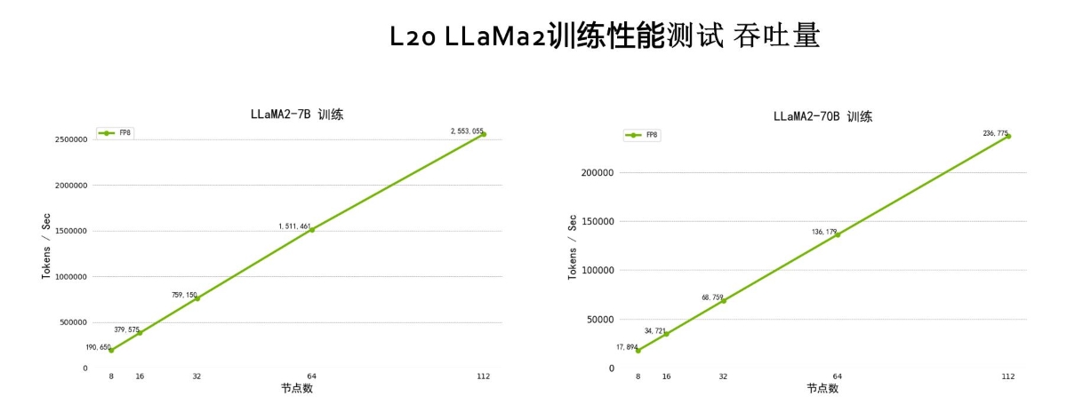 训练性能线性增长