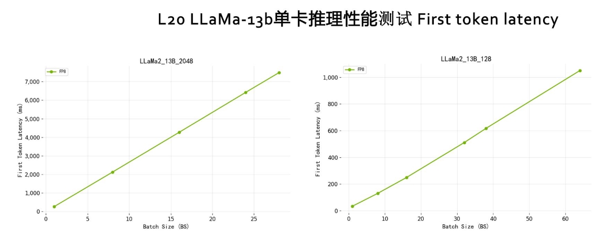 推理性能线性增长