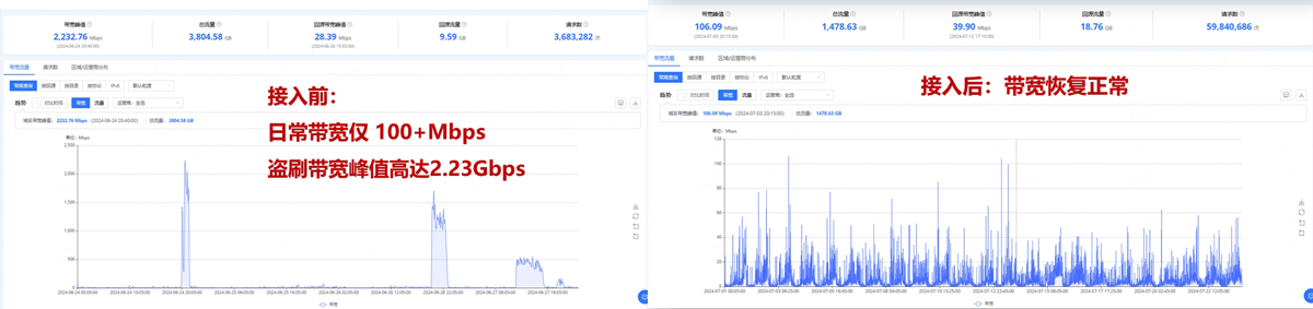 CDN防盗刷效果体现