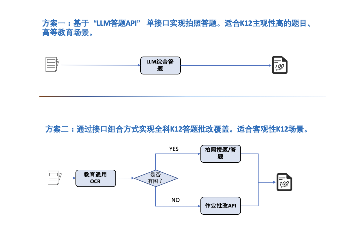 LLM综合答题方案