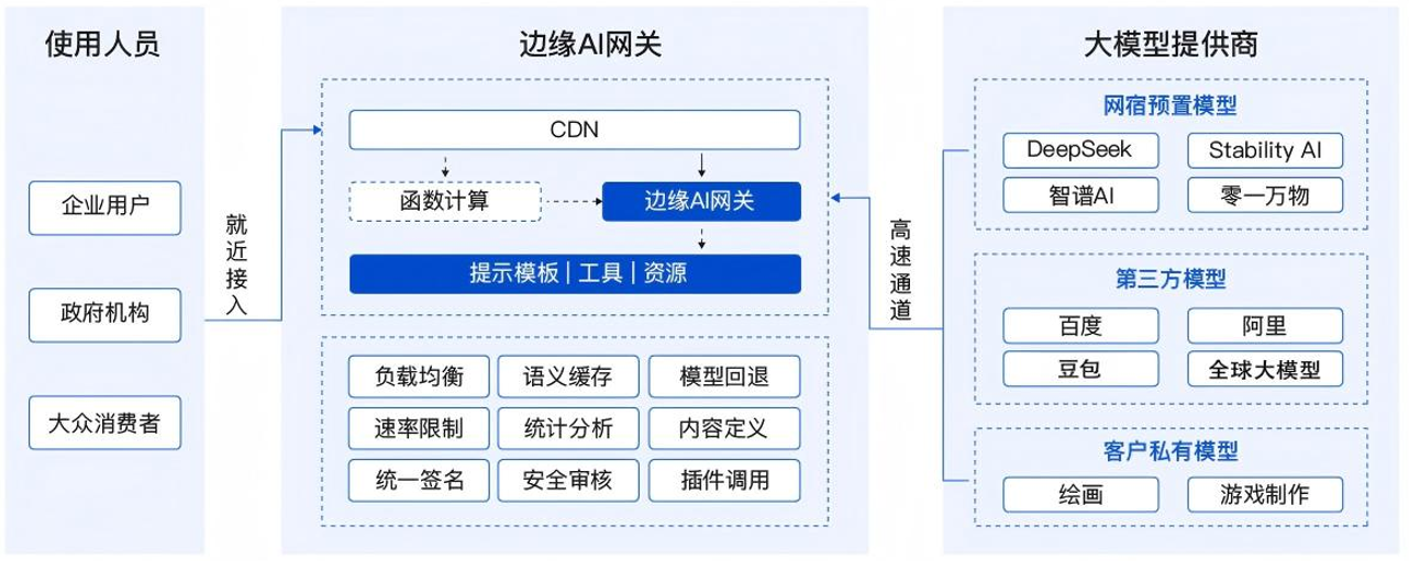 边缘AI网关架构图